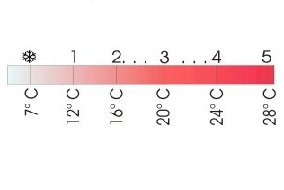 Termostatická hlavica APM 2TTNN - stupnica